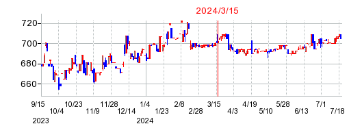 2024年3月15日 09:40前後のの株価チャート